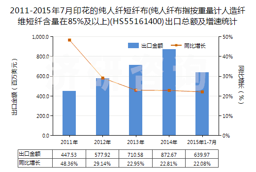 2011-2015年7月印花的純?nèi)死w短纖布(純?nèi)死w布指按重量計(jì)人造纖維短纖含量在85%及以上)(HS55161400)出口總額及增速統(tǒng)計(jì)